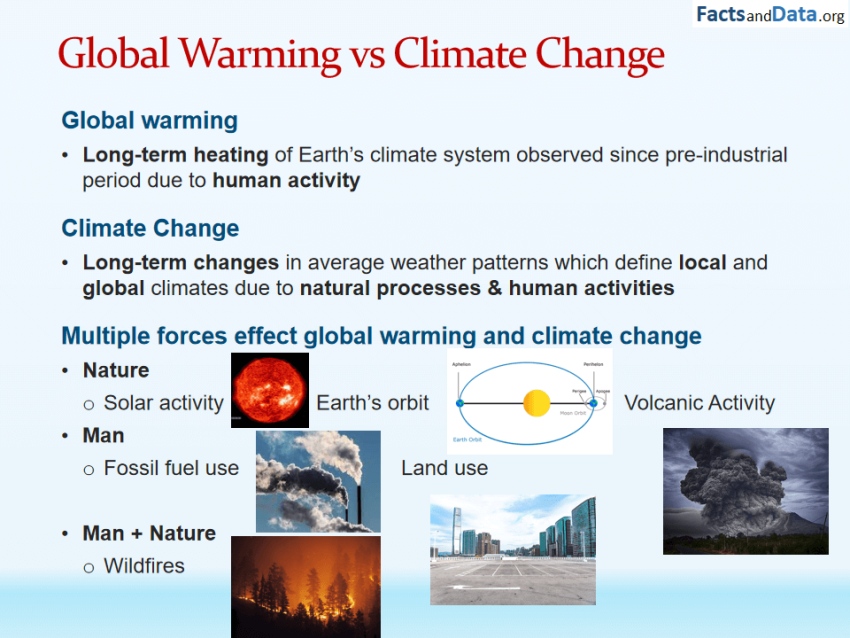 Climate Change/Global Warming - FactsAndData.org