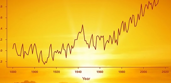 Climate Change/Global Warming - FactsAndData.org
